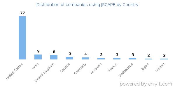 JSCAPE customers by country