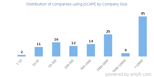 Companies using JSCAPE, by size (number of employees)