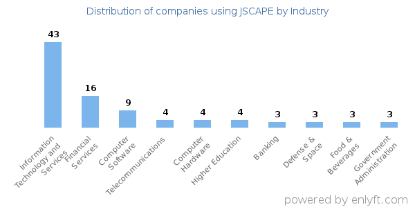 Companies using JSCAPE - Distribution by industry