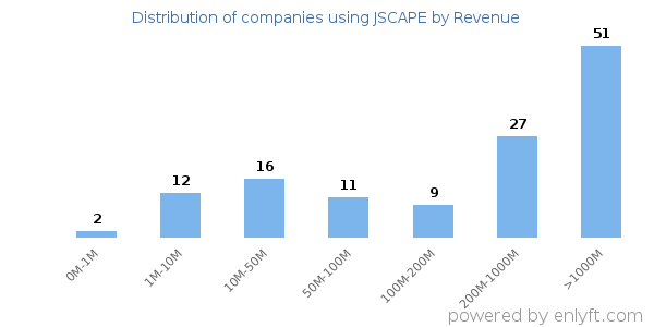 JSCAPE clients - distribution by company revenue