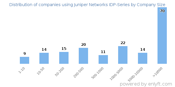 Companies using Juniper Networks IDP-Series, by size (number of employees)