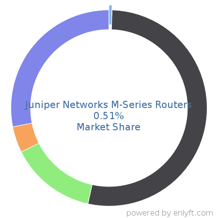 Juniper Networks M-Series Routers market share in Network Routers is about 0.51%