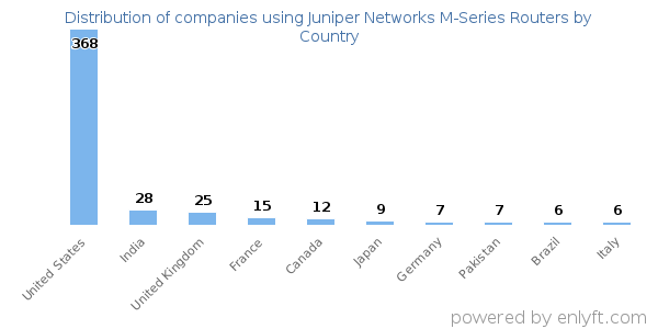 Juniper Networks M-Series Routers customers by country