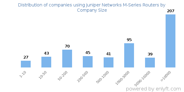 Companies using Juniper Networks M-Series Routers, by size (number of employees)
