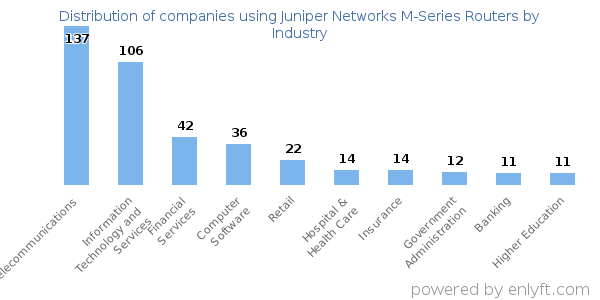 Companies using Juniper Networks M-Series Routers - Distribution by industry