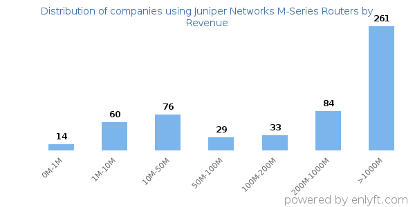 Juniper Networks M-Series Routers clients - distribution by company revenue