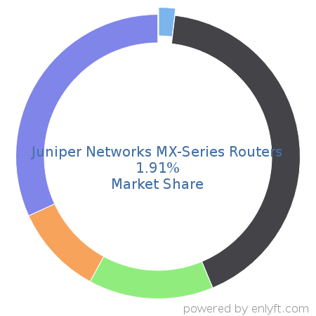 Juniper Networks MX-Series Routers market share in Network Switches is about 1.91%