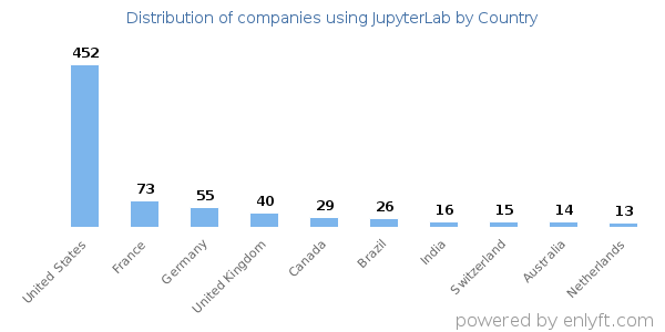 JupyterLab customers by country
