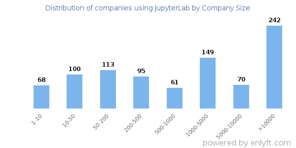 Companies using JupyterLab, by size (number of employees)