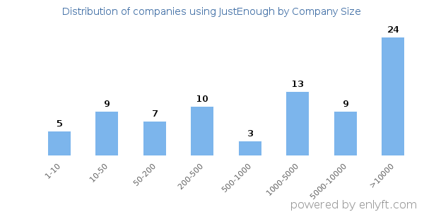Companies using JustEnough, by size (number of employees)