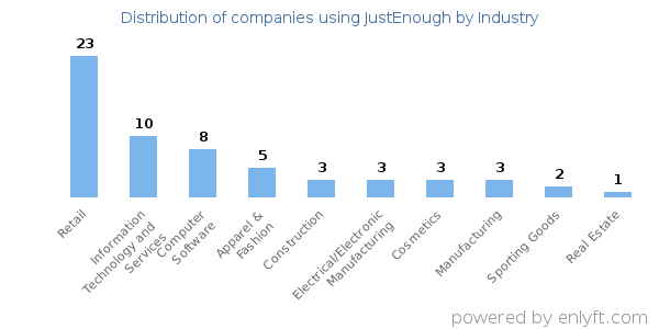 Companies using JustEnough - Distribution by industry