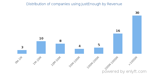 JustEnough clients - distribution by company revenue