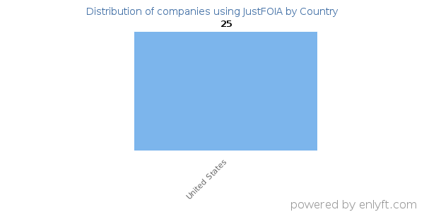 JustFOIA customers by country
