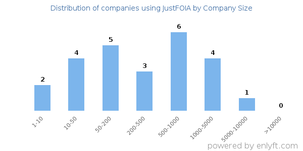 Companies using JustFOIA, by size (number of employees)
