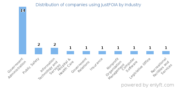 Companies using JustFOIA - Distribution by industry