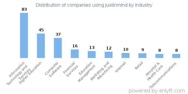 Companies using Justinmind - Distribution by industry