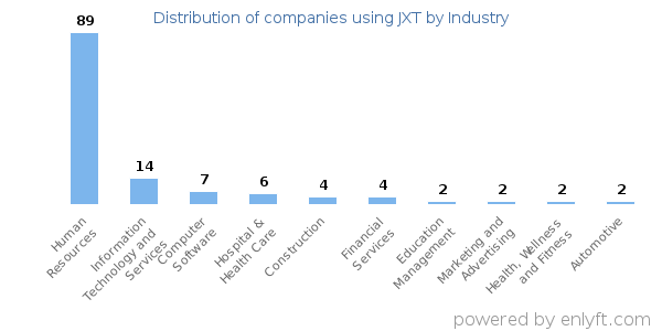 Companies using JXT - Distribution by industry