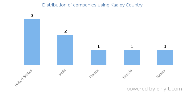 Kaa customers by country