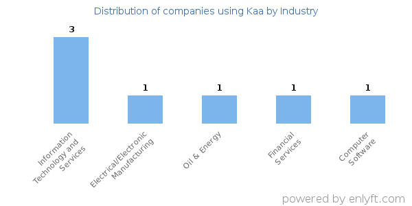 Companies using Kaa - Distribution by industry