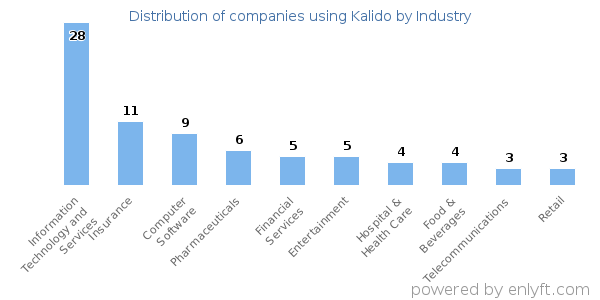 Companies using Kalido - Distribution by industry