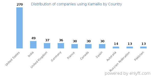 Kamailio customers by country