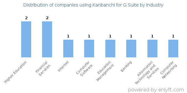 Companies using Kanbanchi for G Suite - Distribution by industry