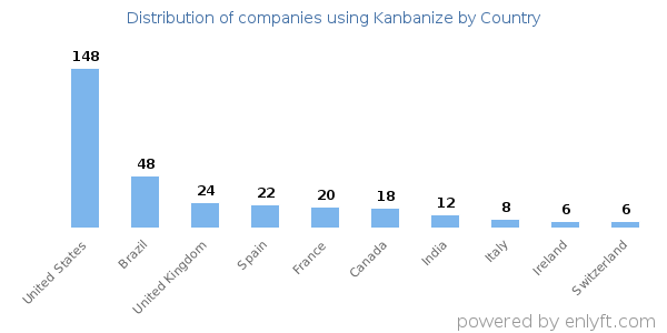 Kanbanize customers by country