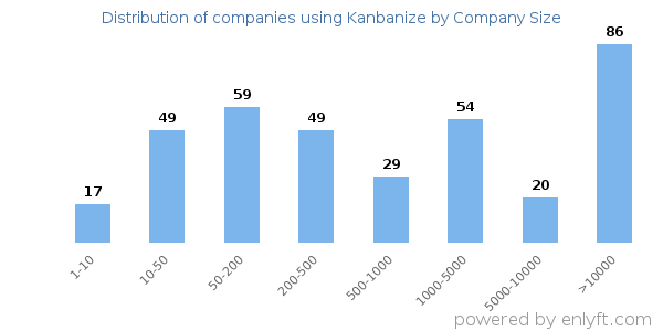 Companies using Kanbanize, by size (number of employees)