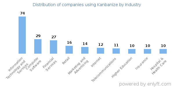 Companies using Kanbanize - Distribution by industry