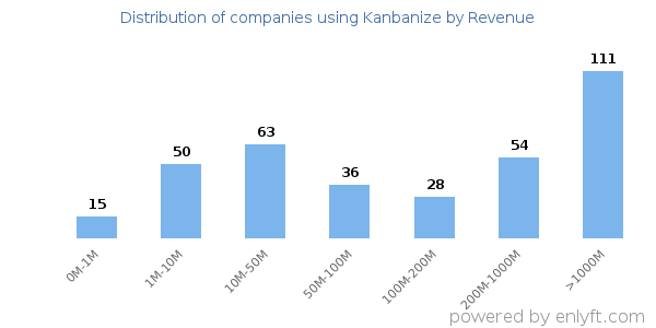 Kanbanize clients - distribution by company revenue
