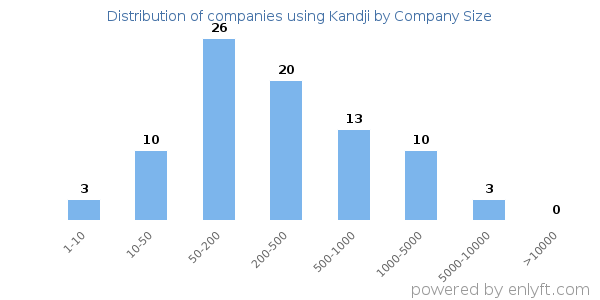 Companies using Kandji, by size (number of employees)