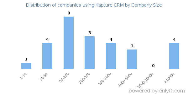 Companies using Kapture CRM, by size (number of employees)