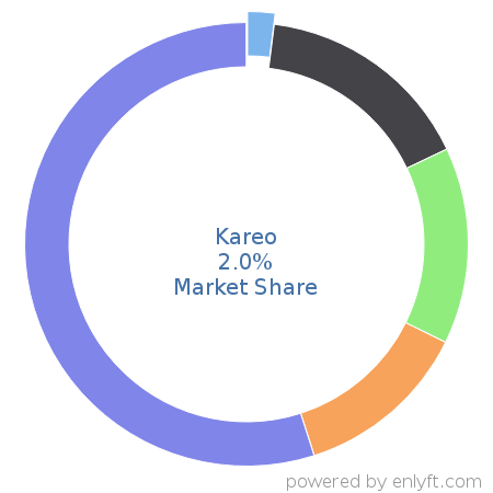Kareo market share in Medical Practice Management is about 2.0%