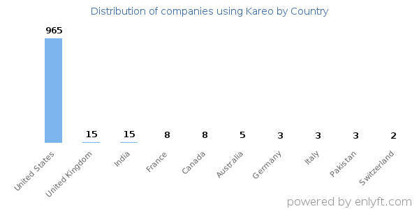 Kareo customers by country