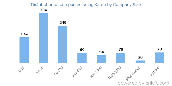 Companies using Kareo, by size (number of employees)