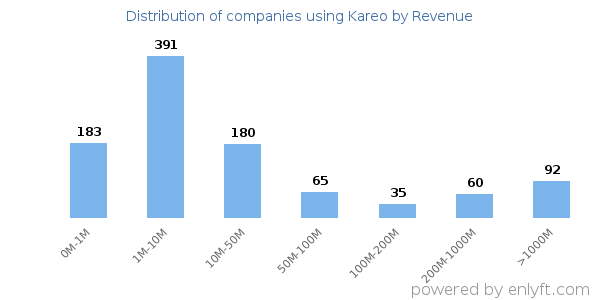Kareo clients - distribution by company revenue