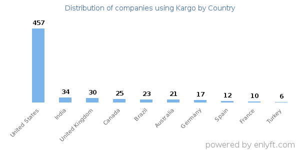 Kargo customers by country