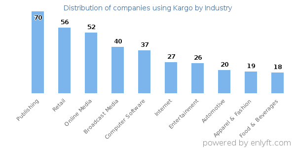 Companies using Kargo - Distribution by industry