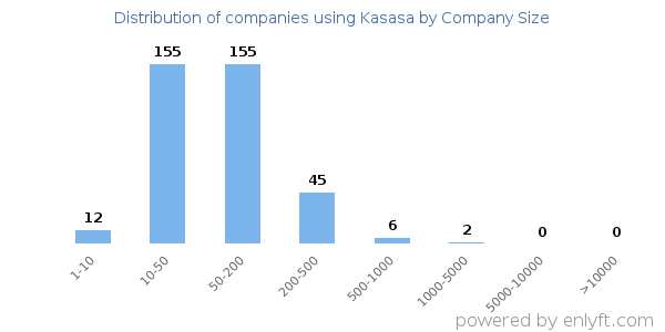 Companies using Kasasa, by size (number of employees)