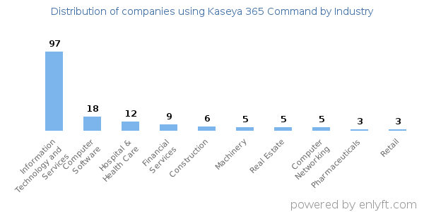 Companies using Kaseya 365 Command - Distribution by industry