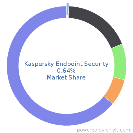 Kaspersky Endpoint Security market share in Endpoint Security is about 0.64%