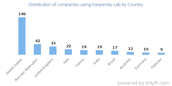 Kaspersky Lab customers by country