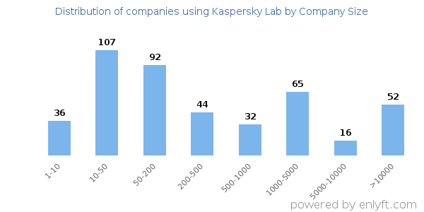 Companies using Kaspersky Lab, by size (number of employees)