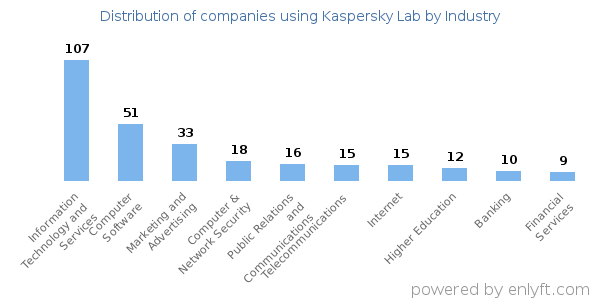 Companies using Kaspersky Lab - Distribution by industry