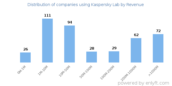Kaspersky Lab clients - distribution by company revenue