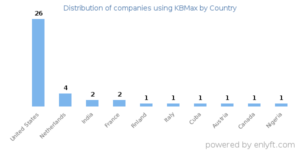 KBMax customers by country