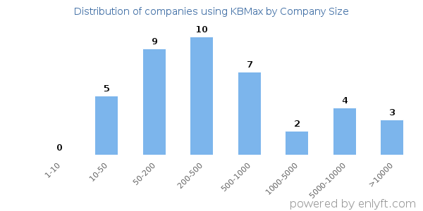 Companies using KBMax, by size (number of employees)