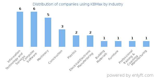 Companies using KBMax - Distribution by industry
