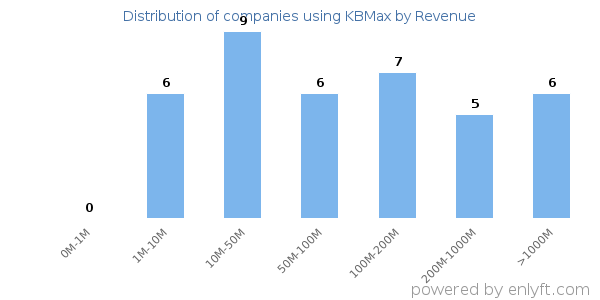 KBMax clients - distribution by company revenue