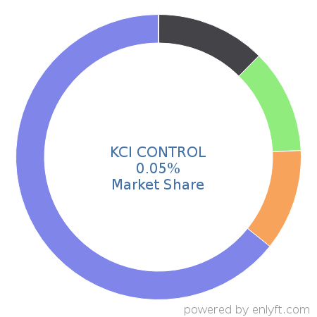 KCI CONTROL market share in Enterprise Performance Management is about 0.05%